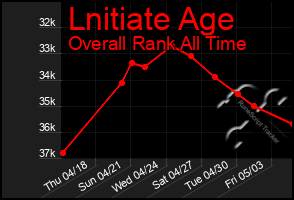 Total Graph of Lnitiate Age