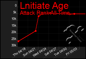 Total Graph of Lnitiate Age