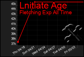 Total Graph of Lnitiate Age