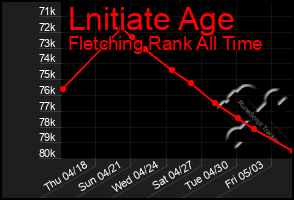 Total Graph of Lnitiate Age