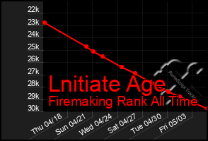 Total Graph of Lnitiate Age