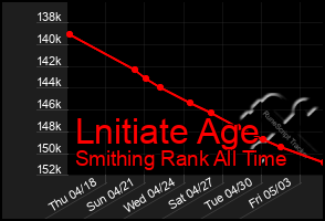 Total Graph of Lnitiate Age