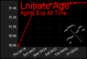 Total Graph of Lnitiate Age