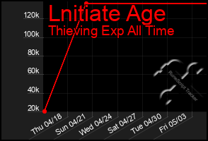 Total Graph of Lnitiate Age