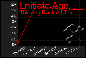 Total Graph of Lnitiate Age