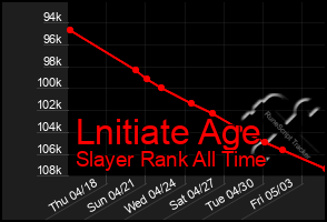 Total Graph of Lnitiate Age