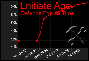 Total Graph of Lnitiate Age