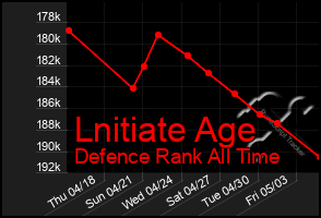Total Graph of Lnitiate Age
