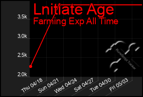 Total Graph of Lnitiate Age