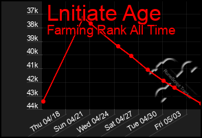 Total Graph of Lnitiate Age