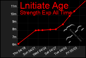 Total Graph of Lnitiate Age