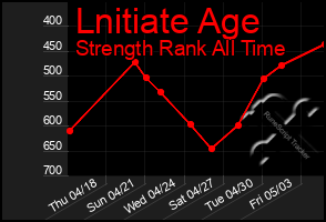 Total Graph of Lnitiate Age