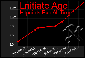 Total Graph of Lnitiate Age