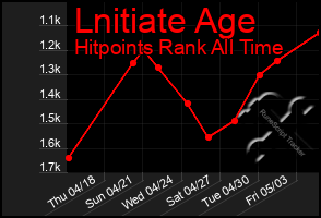 Total Graph of Lnitiate Age