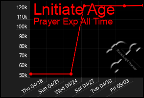 Total Graph of Lnitiate Age
