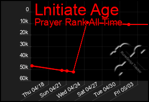 Total Graph of Lnitiate Age