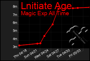 Total Graph of Lnitiate Age