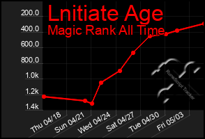 Total Graph of Lnitiate Age