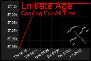 Total Graph of Lnitiate Age