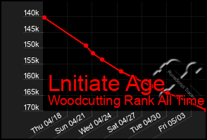 Total Graph of Lnitiate Age