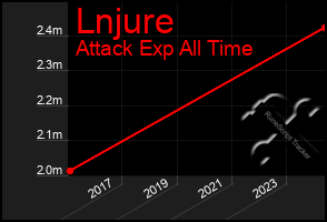 Total Graph of Lnjure