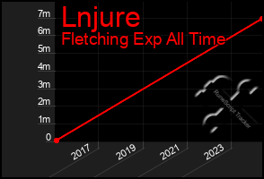 Total Graph of Lnjure