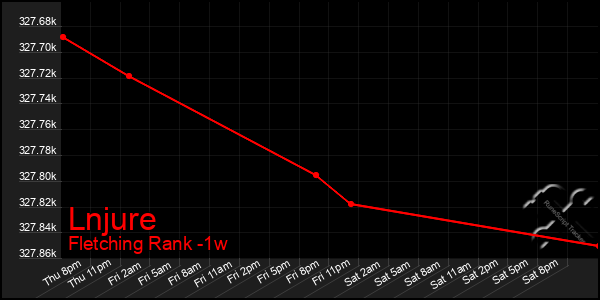 Last 7 Days Graph of Lnjure