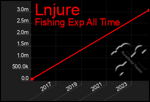 Total Graph of Lnjure