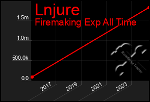 Total Graph of Lnjure