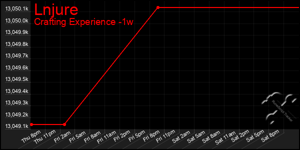 Last 7 Days Graph of Lnjure