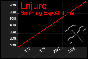 Total Graph of Lnjure