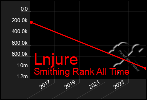 Total Graph of Lnjure