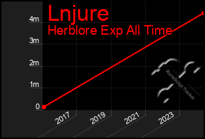 Total Graph of Lnjure