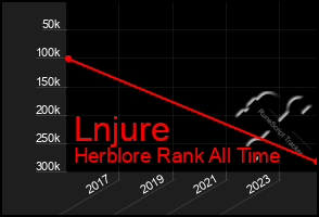 Total Graph of Lnjure