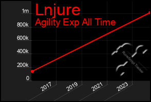 Total Graph of Lnjure