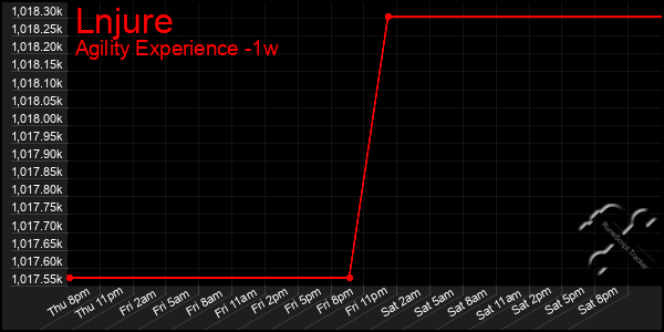 Last 7 Days Graph of Lnjure