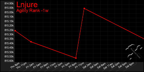 Last 7 Days Graph of Lnjure