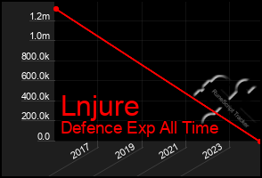 Total Graph of Lnjure