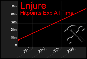 Total Graph of Lnjure