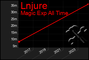 Total Graph of Lnjure