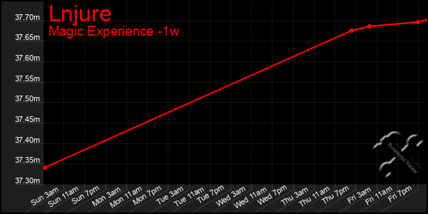 Last 7 Days Graph of Lnjure