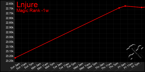 Last 7 Days Graph of Lnjure