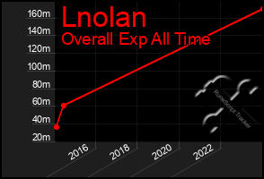 Total Graph of Lnolan