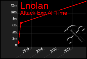 Total Graph of Lnolan