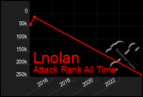 Total Graph of Lnolan