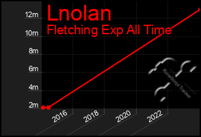 Total Graph of Lnolan