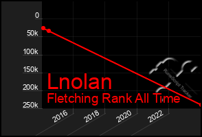 Total Graph of Lnolan