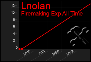 Total Graph of Lnolan