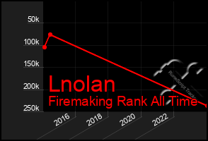 Total Graph of Lnolan