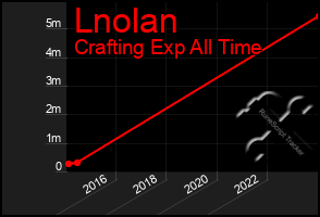 Total Graph of Lnolan